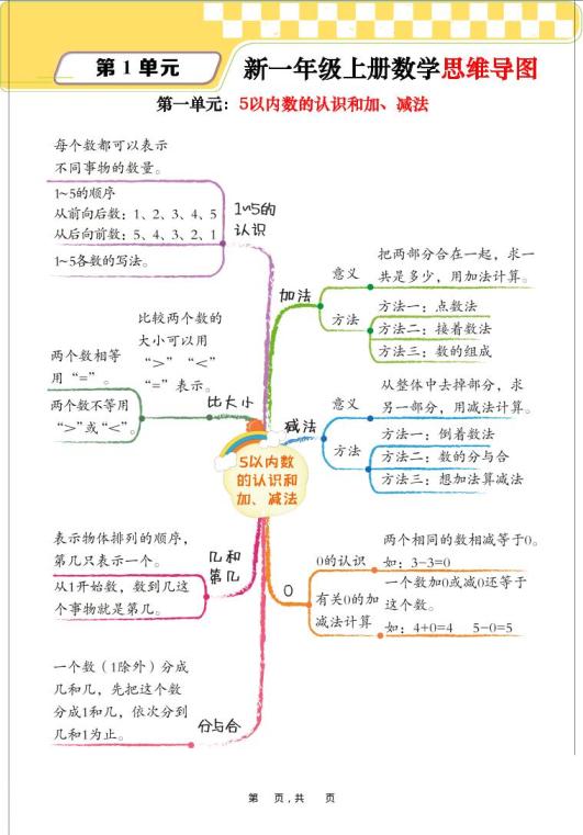 新一上数学思维导图+单元考点解析（人教版10页）